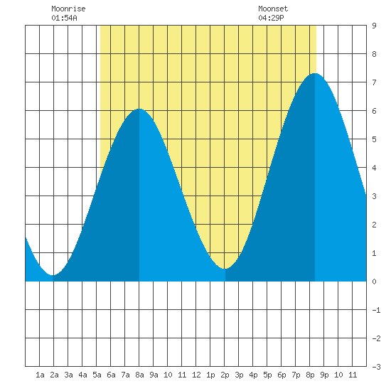 New Haven tide chart for Saturday, June 21, 2025