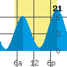 New Haven tide chart for Saturday, June 21, 2025