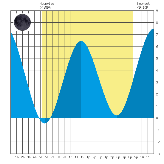 New Haven tide chart for Wednesday, June 25, 2025
