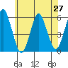 New Haven tide chart for Friday, June 27, 2025