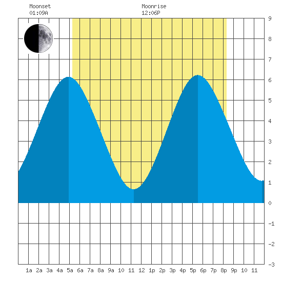 New Haven tide chart for Monday, June 2, 2025