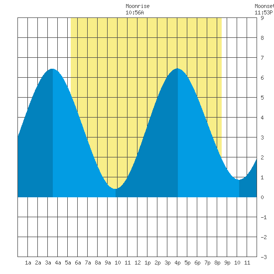 New Haven tide chart for Monday, June 30, 2025