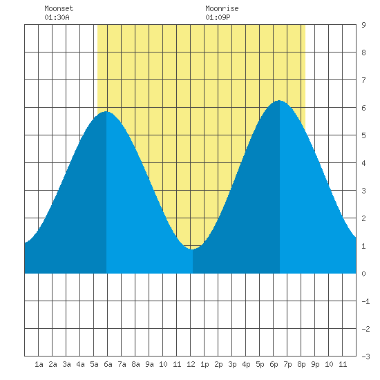 New Haven tide chart for Tuesday, June 3, 2025