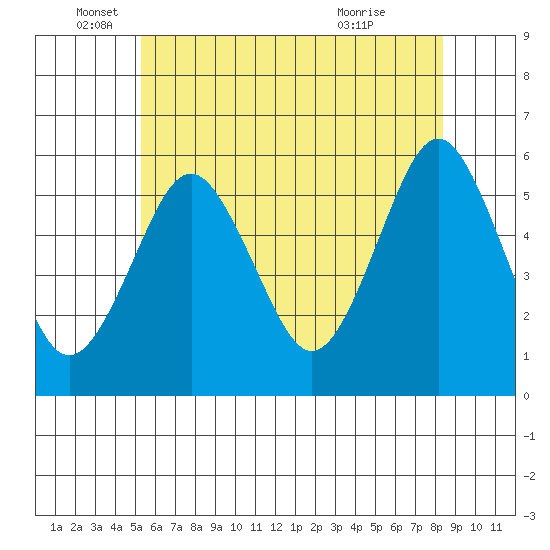 New Haven tide chart for Thursday, June 5, 2025