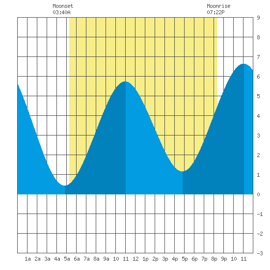 New Haven tide chart for Monday, June 9, 2025