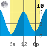 New Haven tide chart for Thursday, July 10, 2025