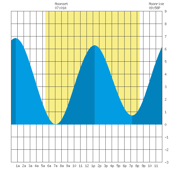 New Haven tide chart for Saturday, July 12, 2025