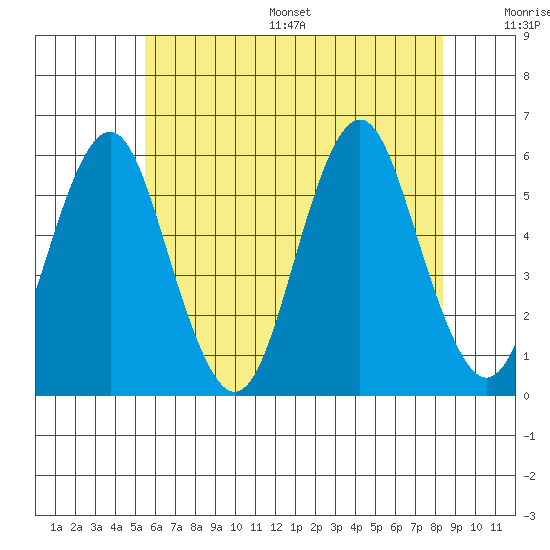 New Haven tide chart for Wednesday, July 16, 2025