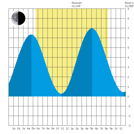 New Haven tide chart for Thursday, July 17, 2025