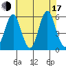 New Haven tide chart for Thursday, July 17, 2025