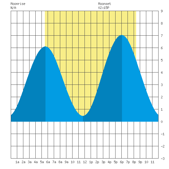 New Haven tide chart for Friday, July 18, 2025