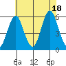 New Haven tide chart for Friday, July 18, 2025