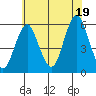 New Haven tide chart for Saturday, July 19, 2025