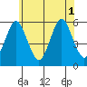 New Haven tide chart for Tuesday, July 1, 2025