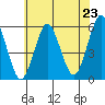 New Haven tide chart for Wednesday, July 23, 2025