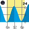 New Haven tide chart for Thursday, July 24, 2025