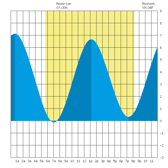 New Haven tide chart for Saturday, July 26, 2025