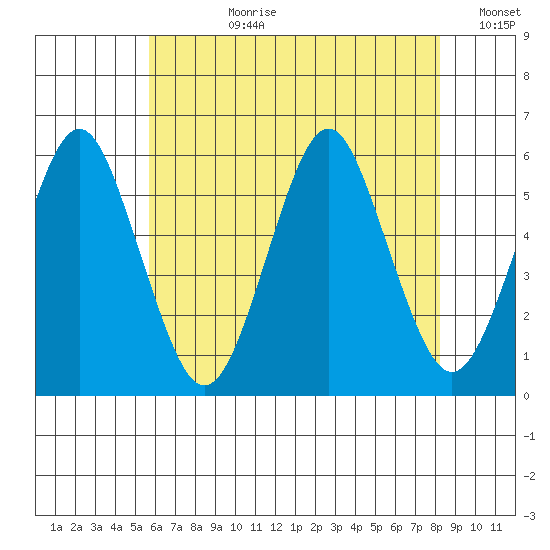 New Haven tide chart for Monday, July 28, 2025