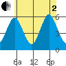 New Haven tide chart for Wednesday, July 2, 2025
