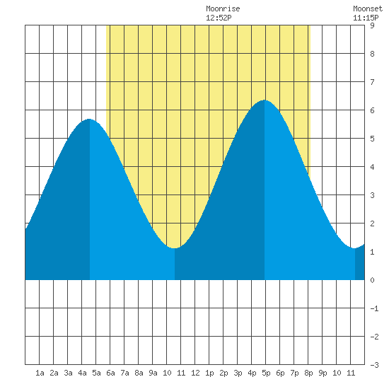New Haven tide chart for Thursday, July 31, 2025