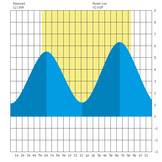 New Haven tide chart for Thursday, July 3, 2025