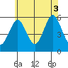 New Haven tide chart for Thursday, July 3, 2025