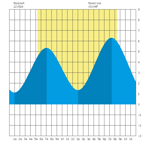 New Haven tide chart for Friday, July 4, 2025