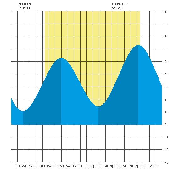 New Haven tide chart for Saturday, July 5, 2025