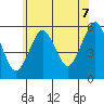 New Haven tide chart for Monday, July 7, 2025