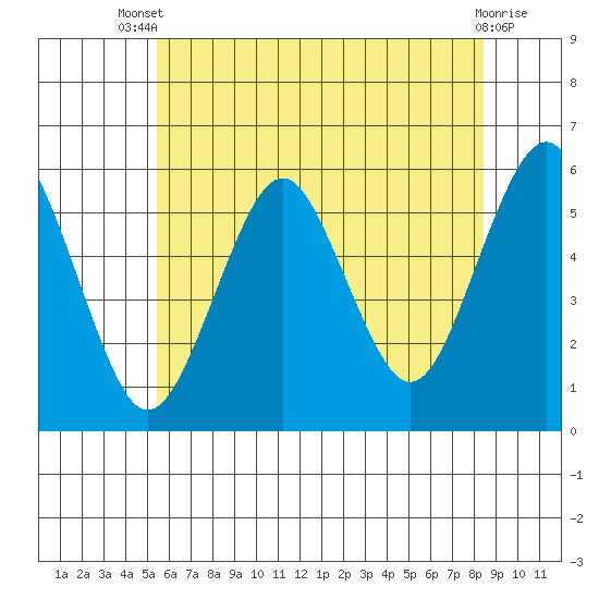 New Haven tide chart for Wednesday, July 9, 2025