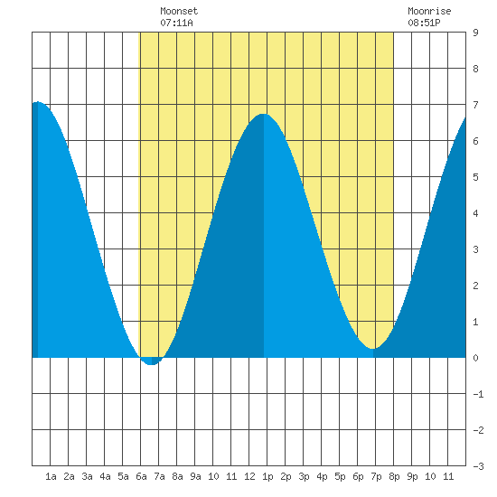New Haven tide chart for Sunday, August 10, 2025