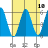 New Haven tide chart for Sunday, August 10, 2025