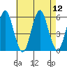 New Haven tide chart for Tuesday, August 12, 2025