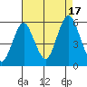 New Haven tide chart for Sunday, August 17, 2025