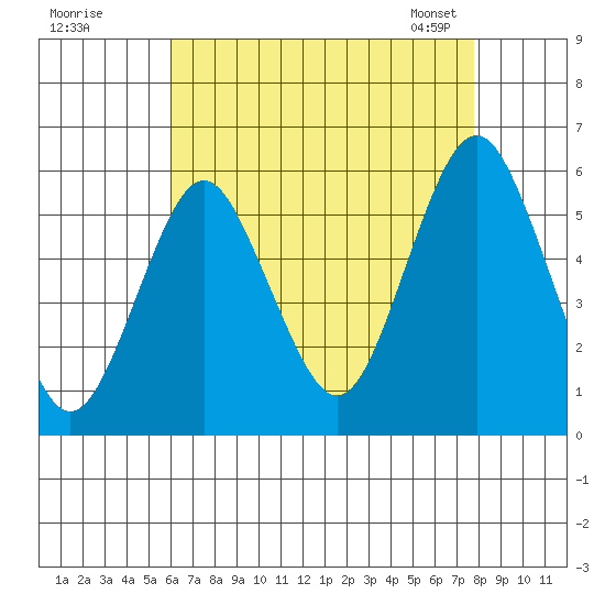 New Haven tide chart for Monday, August 18, 2025