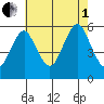 New Haven tide chart for Friday, August 1, 2025