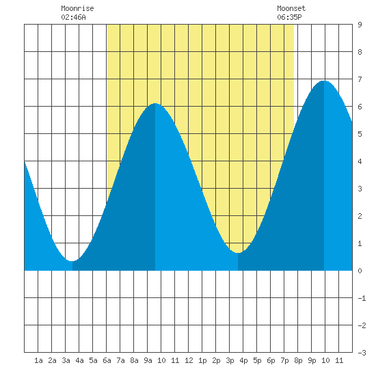 New Haven tide chart for Wednesday, August 20, 2025