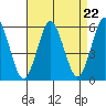 New Haven tide chart for Friday, August 22, 2025