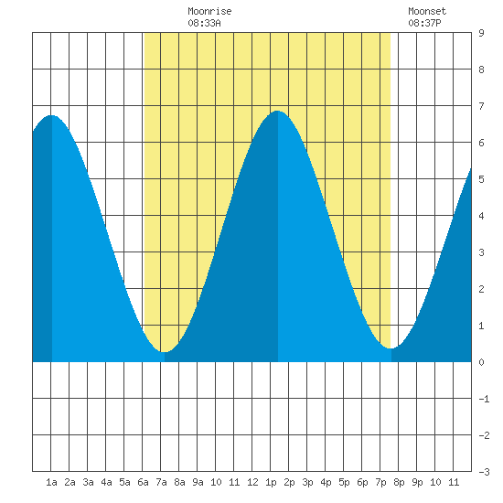 New Haven tide chart for Monday, August 25, 2025
