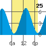New Haven tide chart for Monday, August 25, 2025