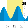 New Haven tide chart for Thursday, August 28, 2025