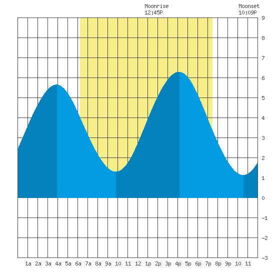 New Haven tide chart for Friday, August 29, 2025