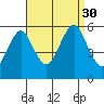 New Haven tide chart for Saturday, August 30, 2025