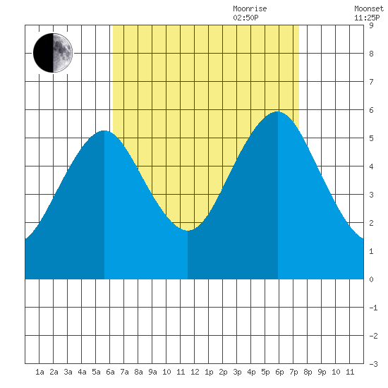 New Haven tide chart for Sunday, August 31, 2025