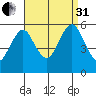 New Haven tide chart for Sunday, August 31, 2025