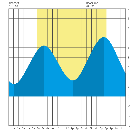 New Haven tide chart for Sunday, August 3, 2025