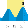 New Haven tide chart for Sunday, August 3, 2025