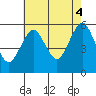 New Haven tide chart for Monday, August 4, 2025