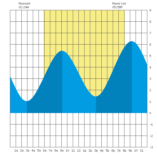 New Haven tide chart for Tuesday, August 5, 2025