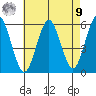 New Haven tide chart for Saturday, August 9, 2025
